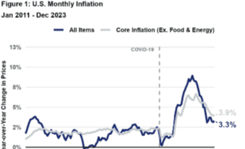 Feb 2024 Econ Monthly Figure1_U.S. Monthly Inflation, Jan 2011-Dec 2023