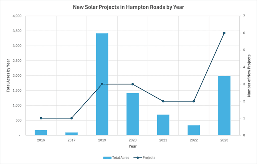 New Solar Projects in Hampton Roads By Year