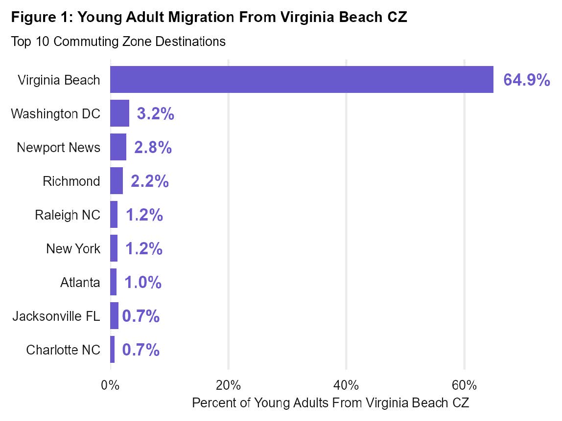 Figure 1 Young Adult Migration from VB_Economic Monthly July_24