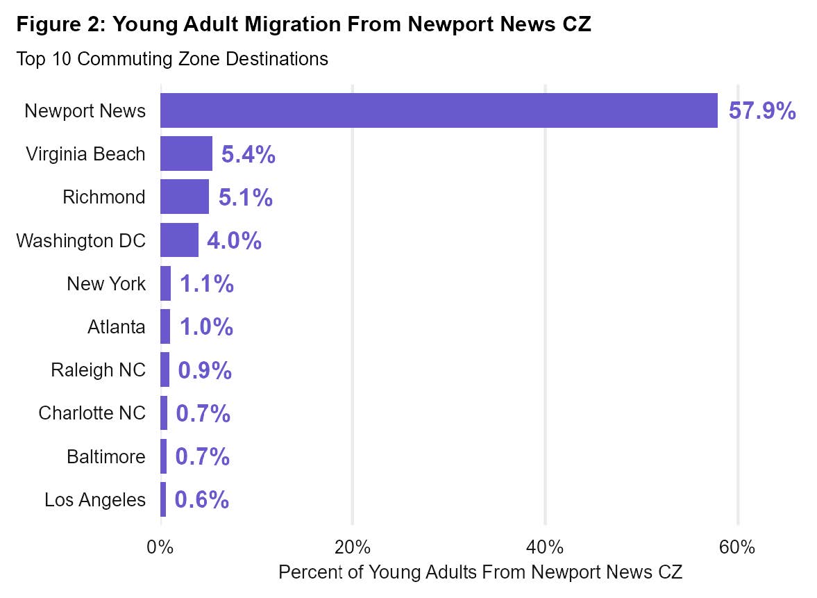 Figure 2 Young Adult Migration from NN_Economic Monthly July_24