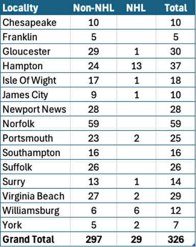 Table of National Register of Historic Places and National Historic Landmarks by Locality