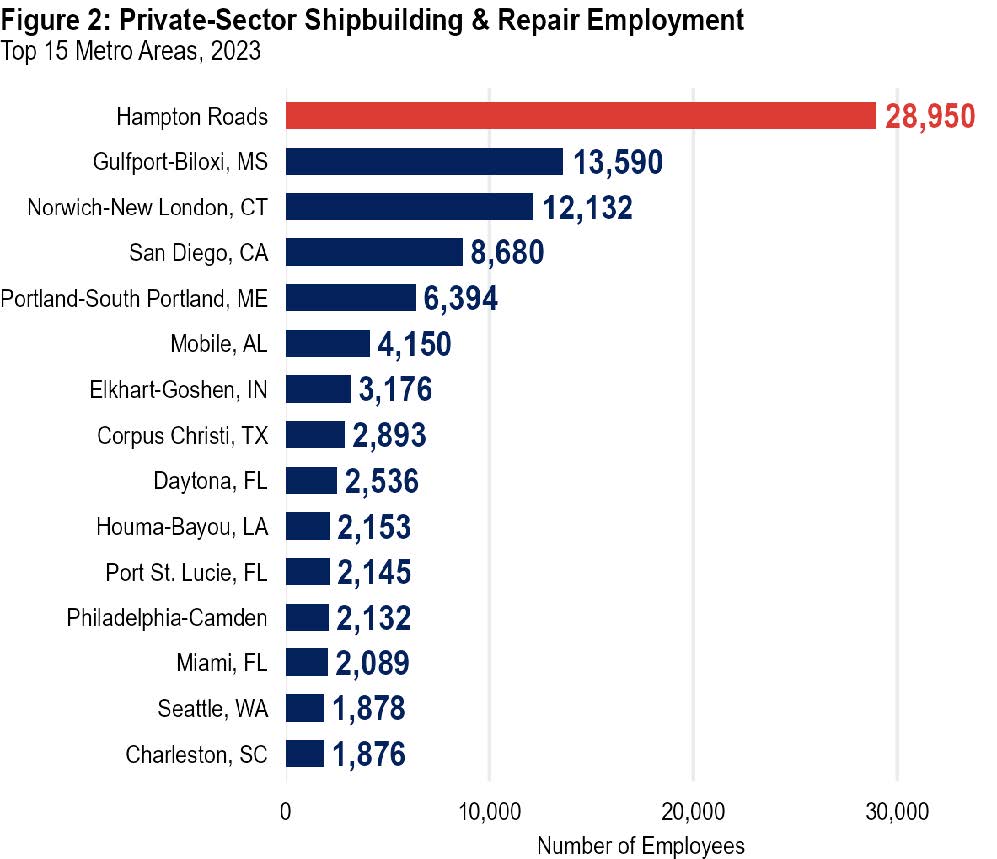 Economic Monthly July 25 ShipBuildRepairEmployment_Metros