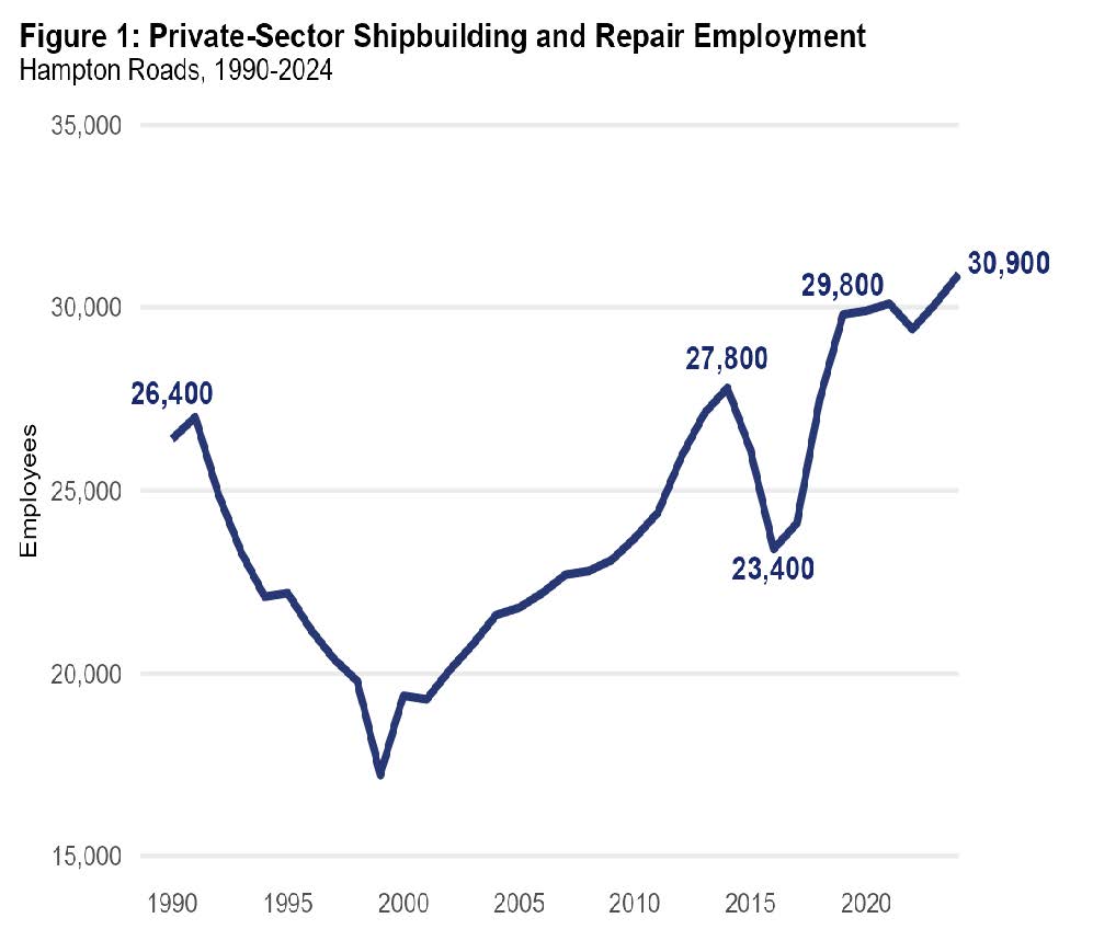 Economic Monthly July 25 ShipBuildRepairEmployment
